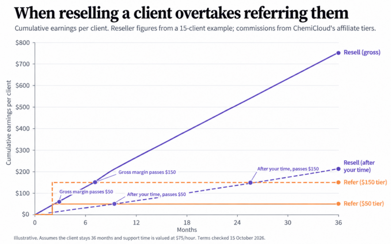Line chart of cumulative earnings per client over 36 months. Reselling rises steadily, reaching about $750 on gross margin and about $210 after paying for support time. Referral commissions are flat lines at $50 and $150 from month two. Reselling passes the $50 commission in month 3 on gross margin and month 9 after time, and passes $150 in month 8 and month 26.
