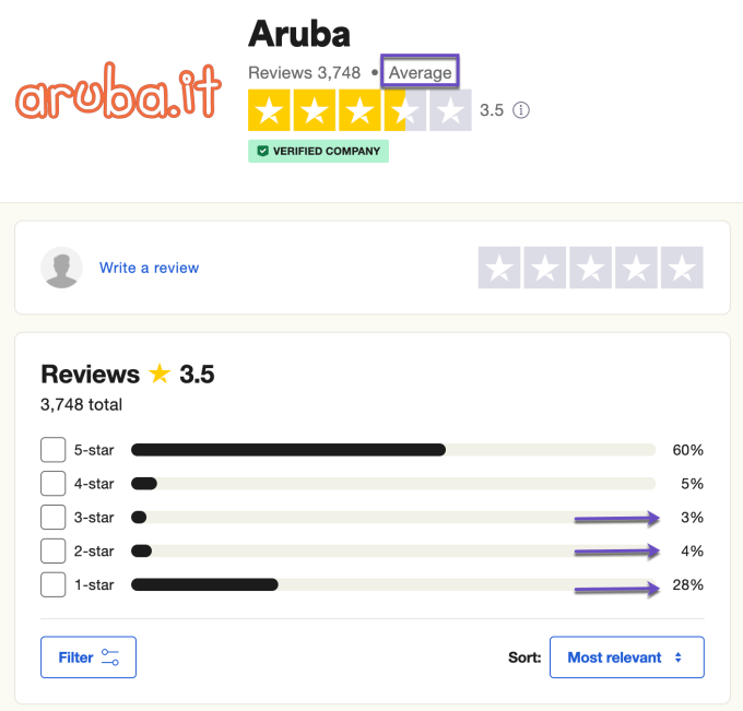 Overall Aruba.it rating on Trustpilot