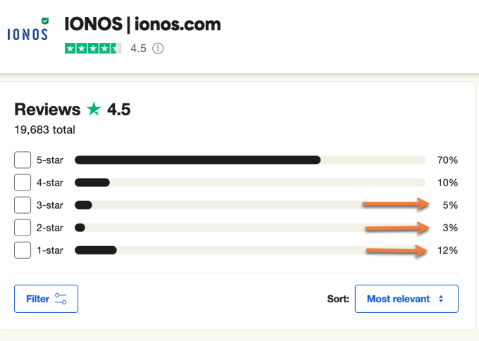 Overall IONOS rating on Trustpilot