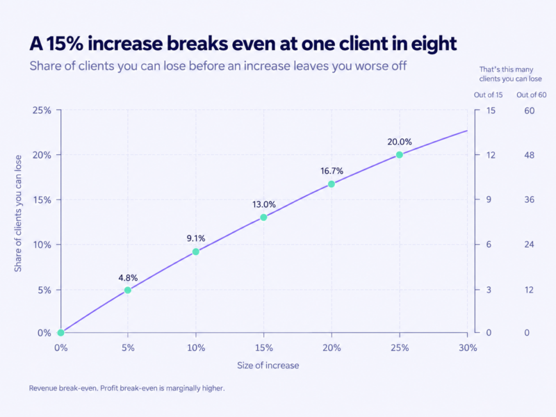 Curve showing the share of clients a price increase can absorb, rising from about 5% at a 5% increase to 20% at a 25% increase.