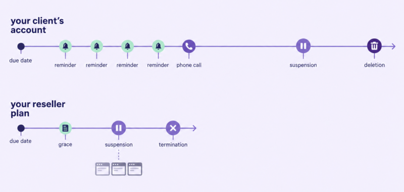 Account timelines infographic