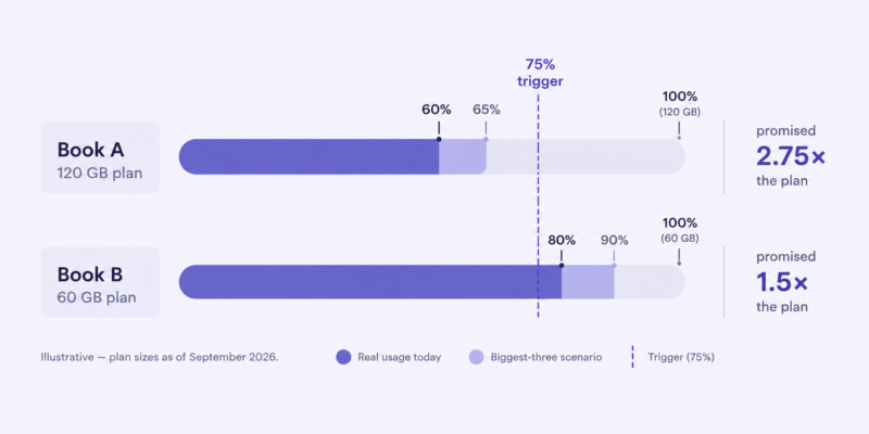 Book Plan Usage Comparison