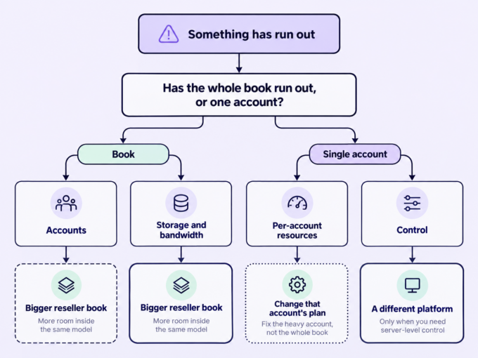 Book and Account Resource Decision Tree