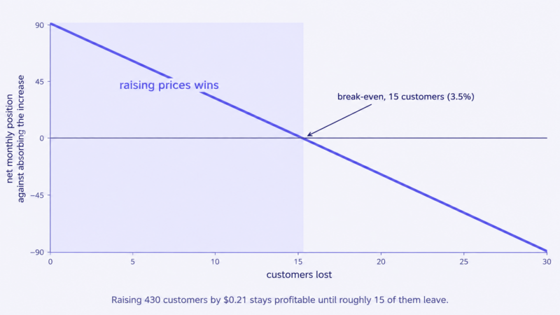 What churn actually costs you