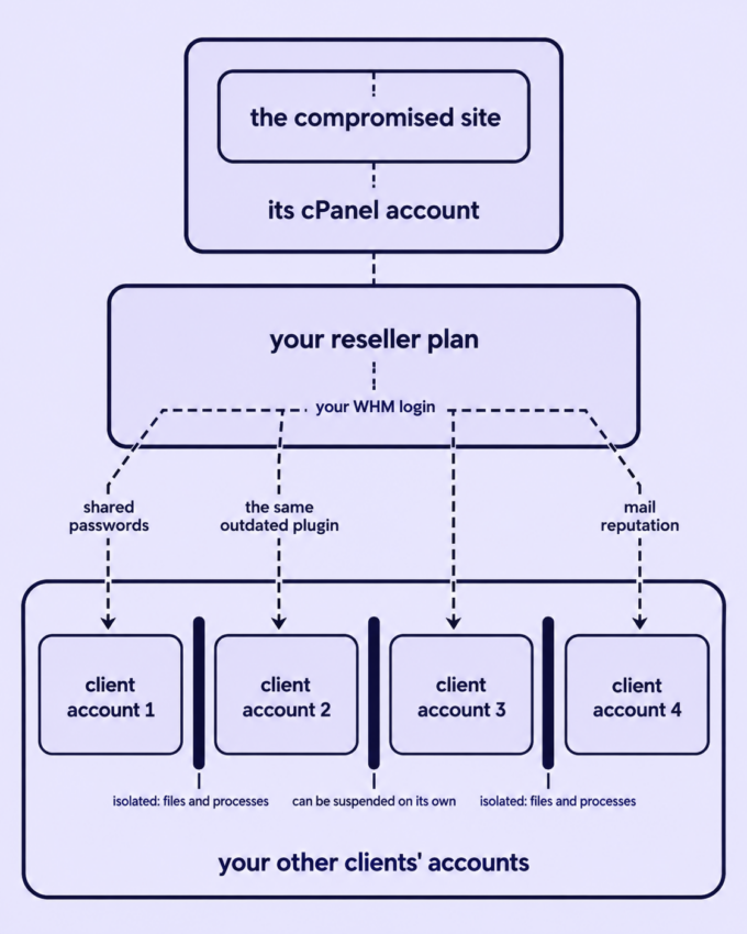 How far one compromised account can reach