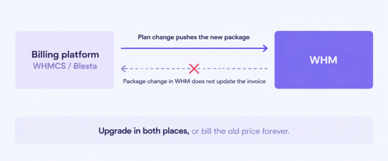 Diagram showing plan changes flowing from the billing platform to WHM, but not back.