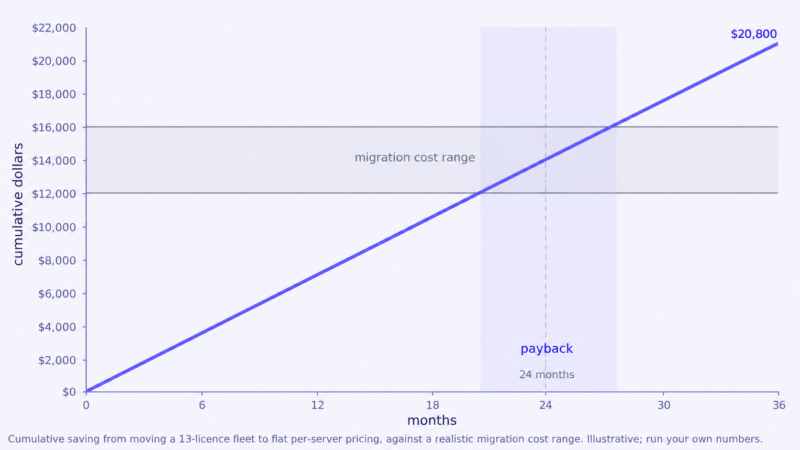Chart showing cumulative licence savings crossing a migration cost band between roughly 21 and 28 months.