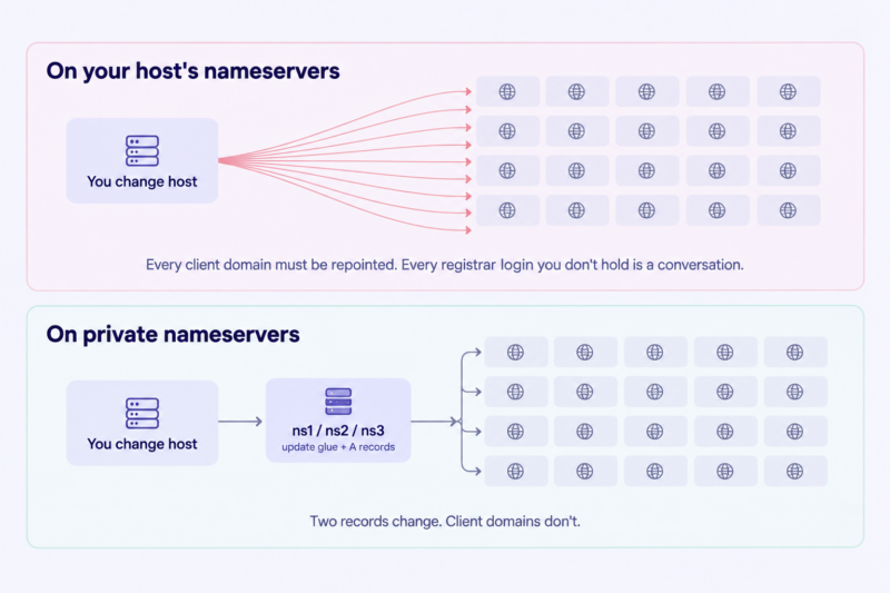 DNS Hosting Centralized Record Updates
