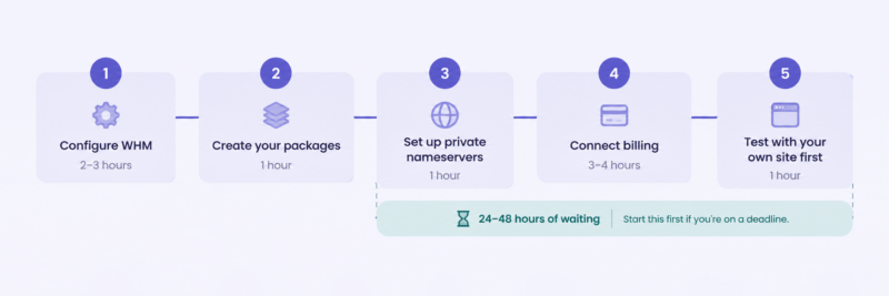 Five Step Reseller Hosting Business Setup Timeline
