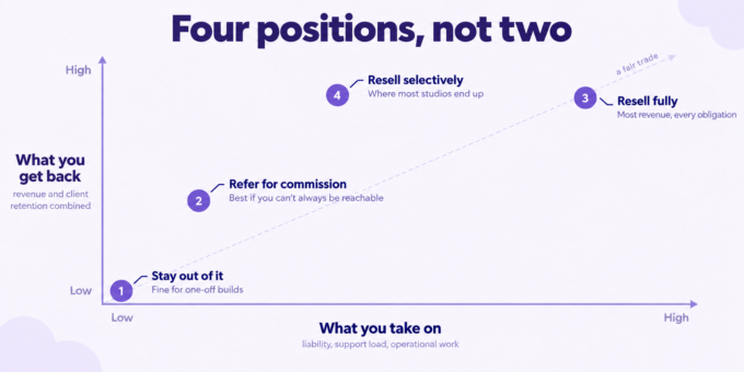 Four ways to handle client hosting, plotted by what each demands against what each returns. Staying out of it and referring for commission ask little and return little; reselling fully returns the most and demands the most; reselling selectively to retainer clients returns nearly as much for moderate obligation.