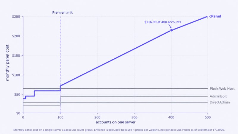 Line chart showing cPanel's monthly cost climbing steeply above 100 accounts while DirectAdmin, AdminBolt and Plesk stay flat.