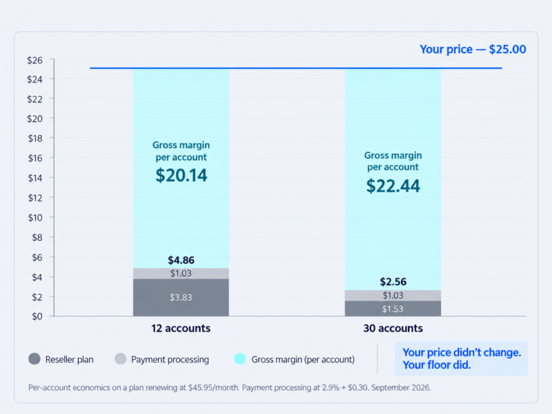 Minimal Gross Margin per Account Chart
