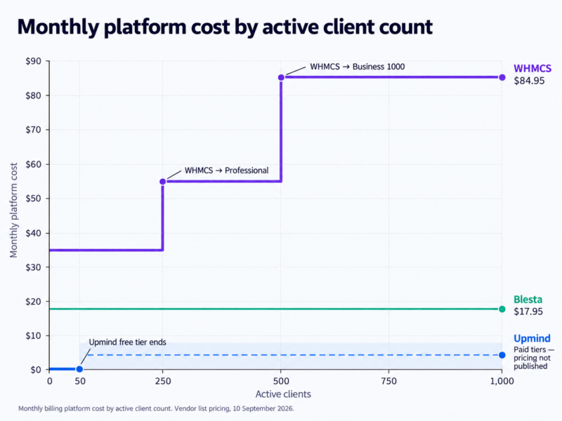 Line chart comparing monthly cost of three hosting billing platforms as client count rises. WHMCS steps up from $34.95 to $54.95 at 250 clients and $84.95 at 500. Blesta stays flat at $17.95 throughout. Upmind is free to 50 clients, after which pricing is not published.