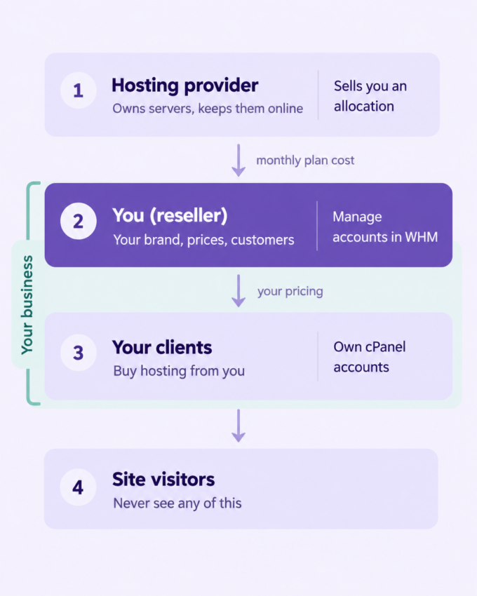 Reseller hosting structure: the hosting provider sells an allocation to the reseller, who creates and sells hosting accounts to clients under their own brand, whose sites are viewed by visitors.