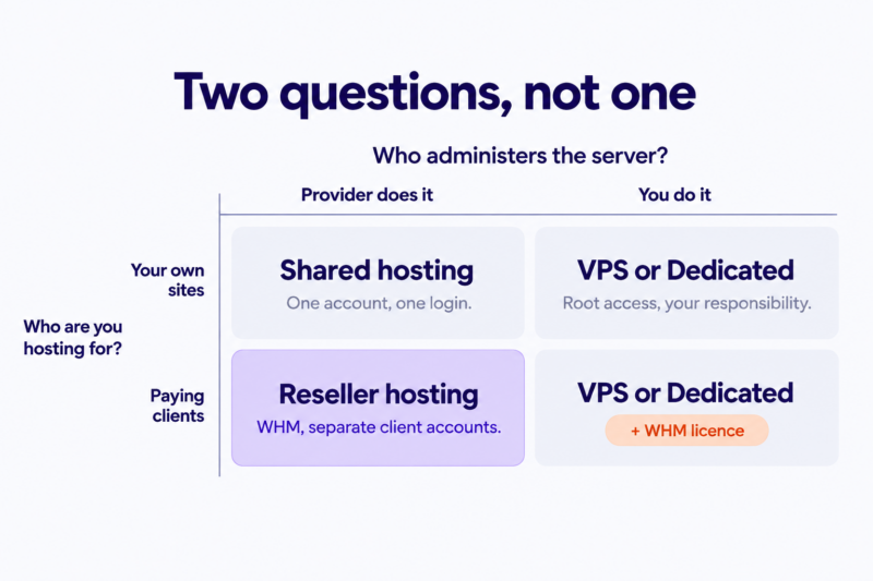 Reseller hosting occupies a square nothing else fills