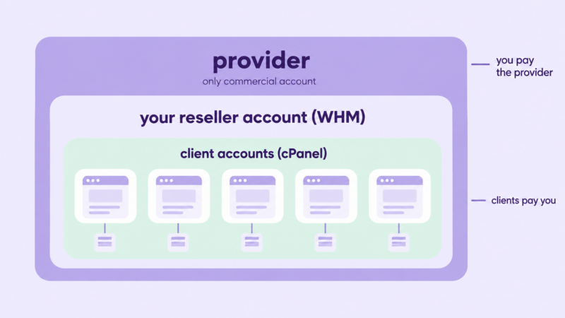 What reseller hosting actually is