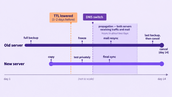 The zero downtime sequence step by step