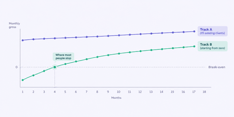 Track A and B Growth Chart