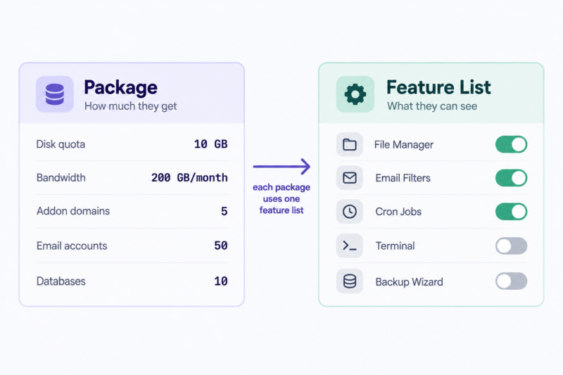 A hosting package defines resource limits such as disk and bandwidth, and points at a feature list that controls which cPanel tools the client can see.