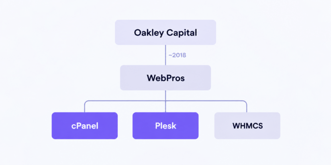 Diagram showing Oakley Capital owning WebPros, which owns cPanel, Plesk and WHMCS.