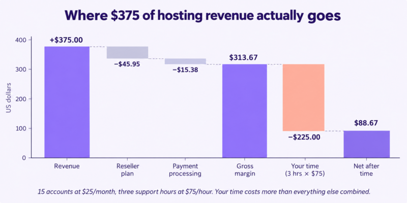 Where 375 of hosting revenue actually goes