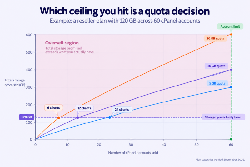 Chart showing storage promised against cPanel accounts sold, with a 120 GB storage ceiling and a 60-account ceiling, and three quota lines crossing the storage limit at 24, 12 and 6 clients.