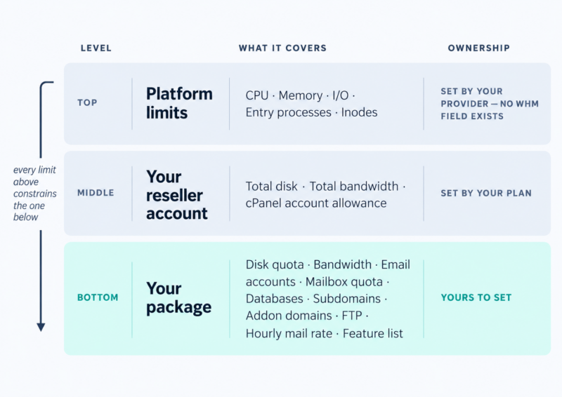 Three layers of hosting limits: platform limits such as CPU and memory set by the provider, reseller account totals set by the plan, and package limits set by the reseller.