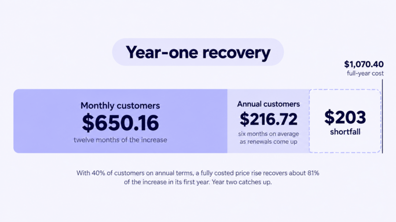 The annual prepay problem nobody models