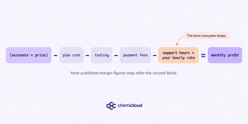 reseller hosting profit formula