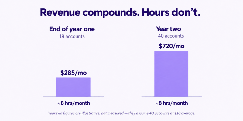 reseller hosting revenue compound