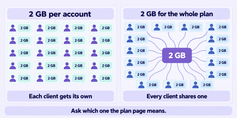 Resources per client account