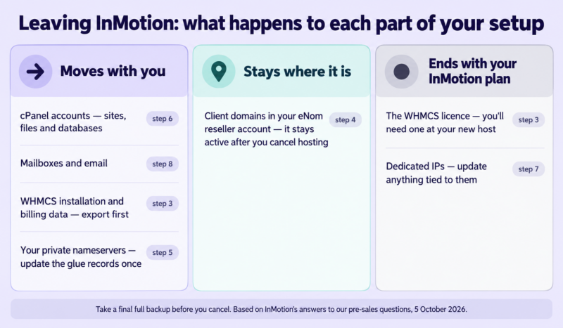 How to switch from InMotion without your clients noticing