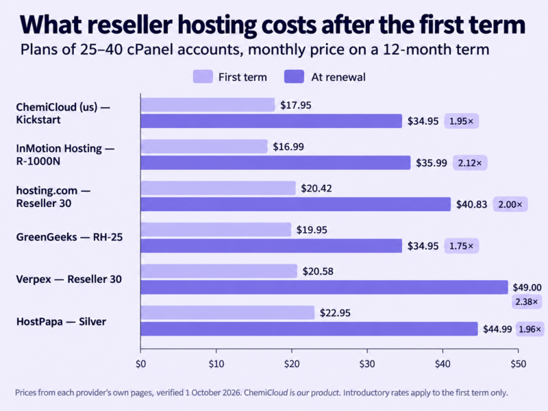 What reseller hosting costs after the first term