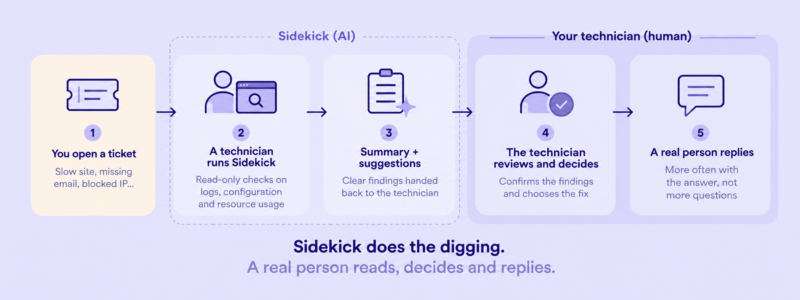 Sidekick Powered Support Workflow