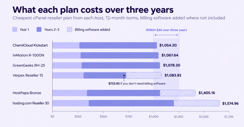 What each plan costs over three years