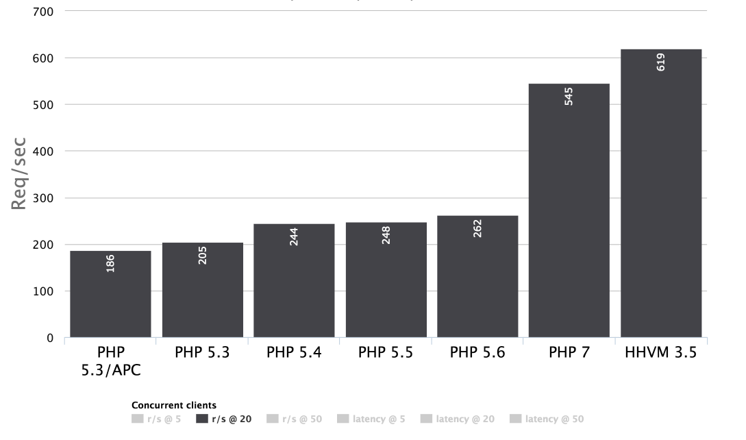 PHP%207%20benchmark